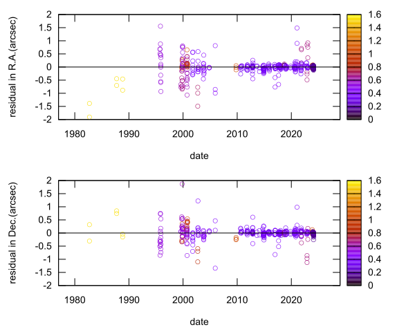 residual plot