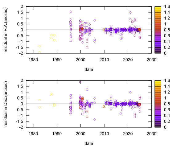 residual plot