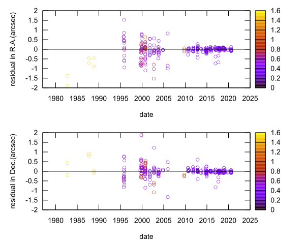residual plot