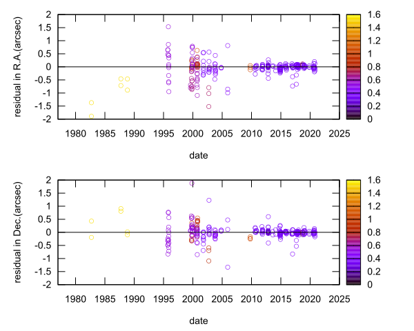 residual plot
