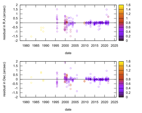residual plot