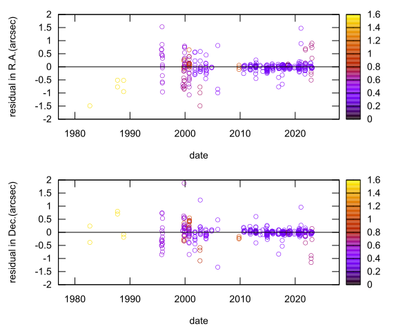 residual plot