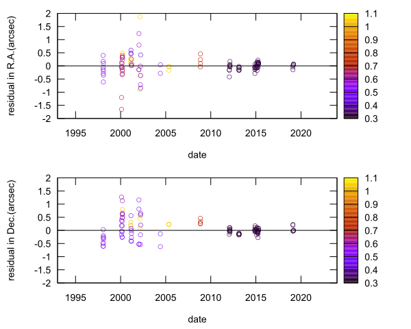 residual plot