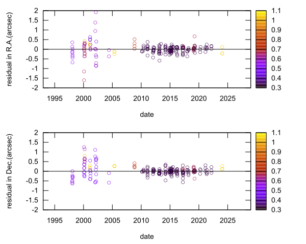 residual plot
