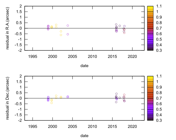residual plot
