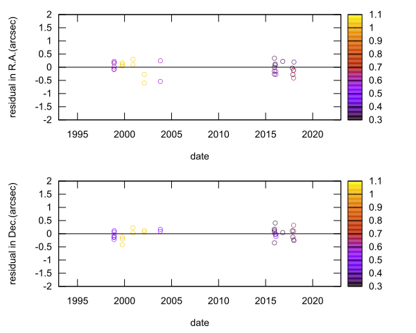 residual plot