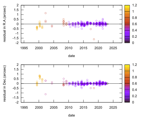 residual plot