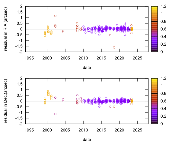 residual plot