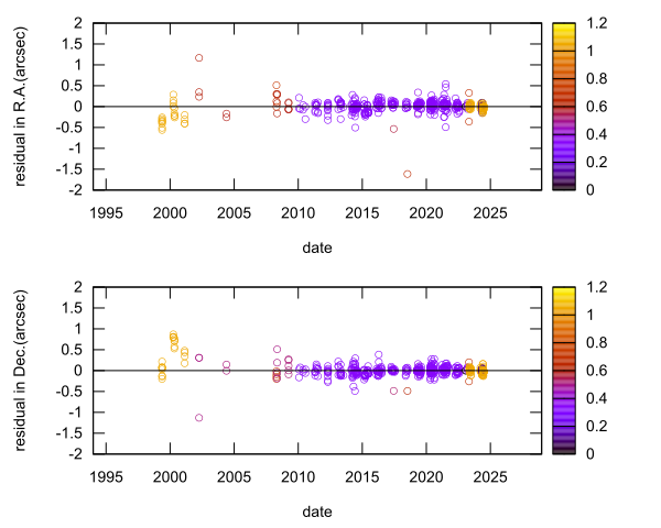 residual plot