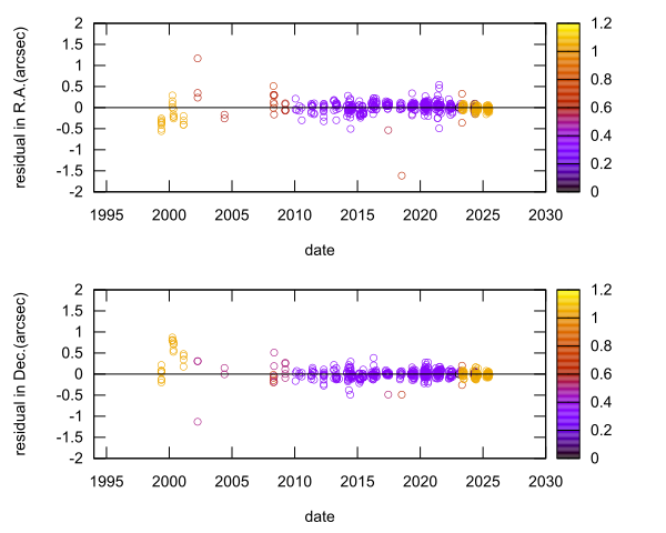 residual plot
