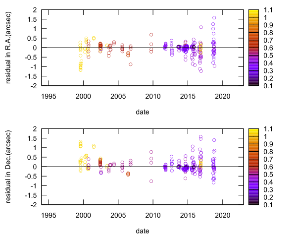 residual plot