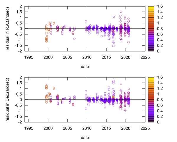 residual plot