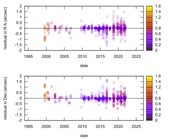 residual plot