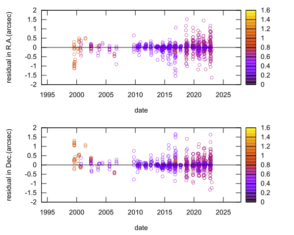 residual plot