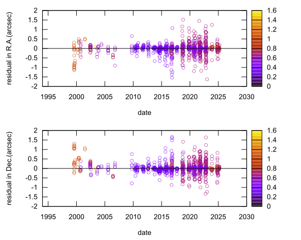 residual plot