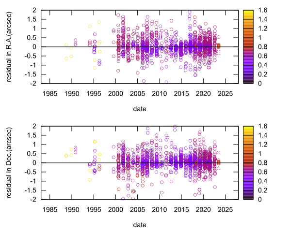 residual plot