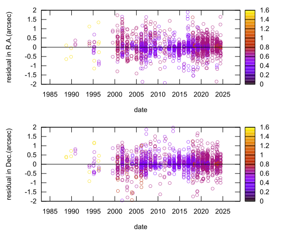 residual plot