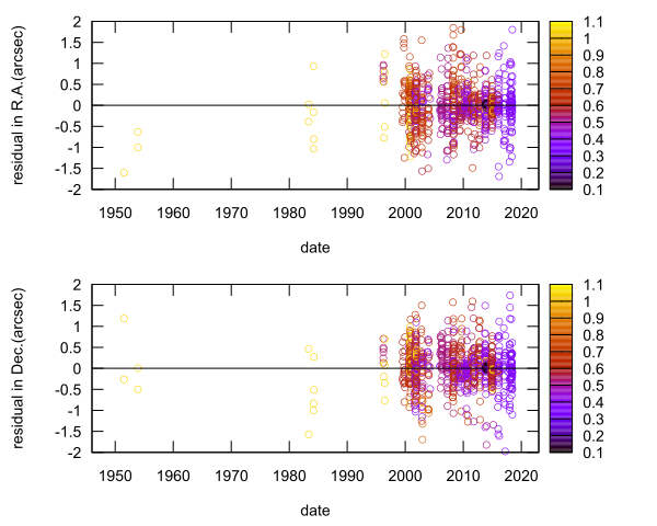 residual plot