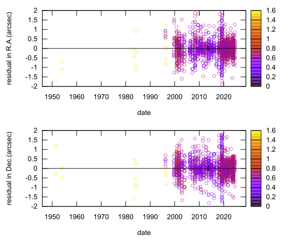 residual plot