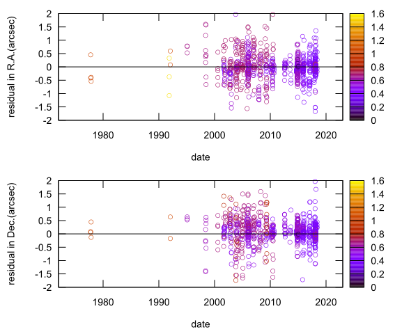 residual plot