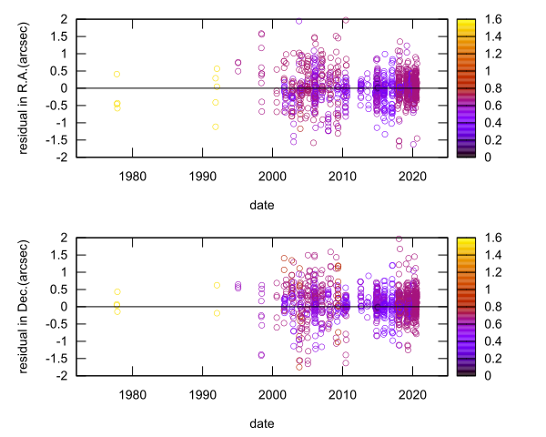 residual plot