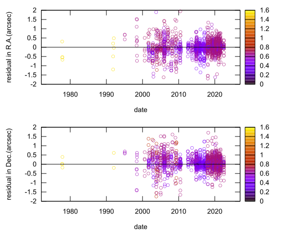 residual plot