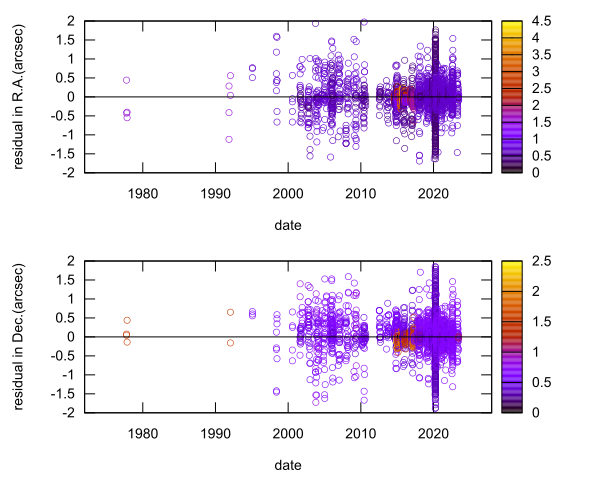 residual plot