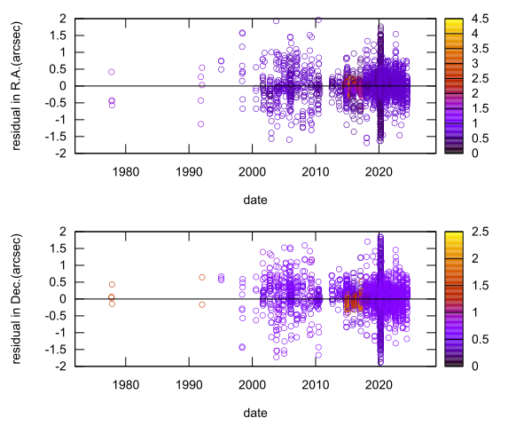 residual plot