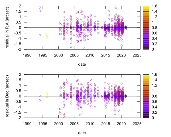residual plot