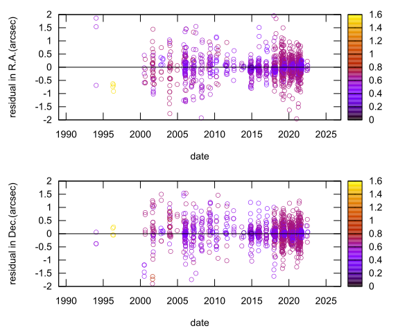 residual plot
