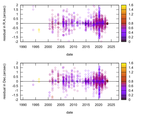 residual plot