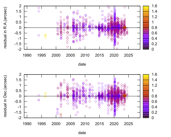 residual plot