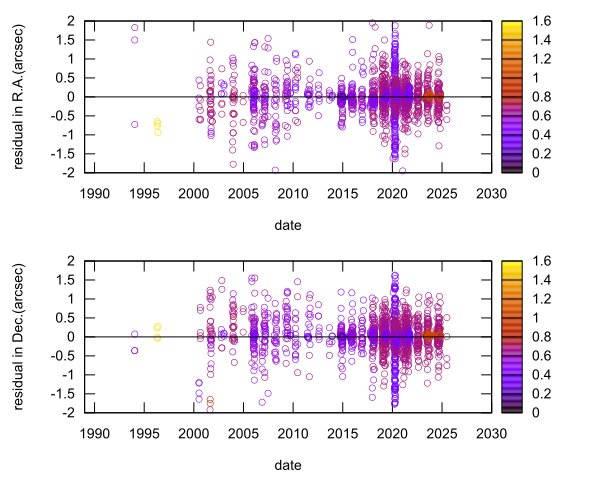 residual plot