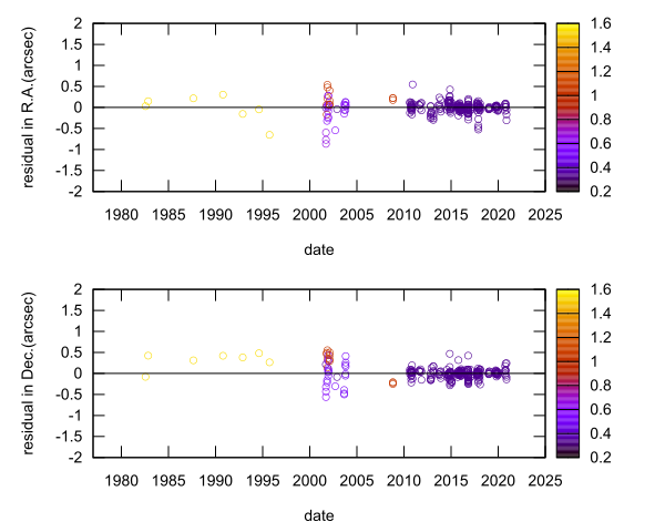 residual plot