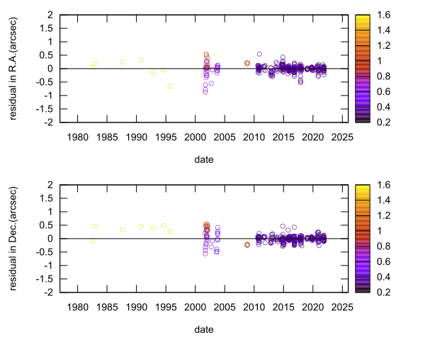 residual plot