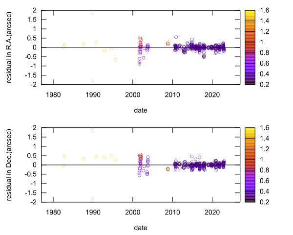 residual plot