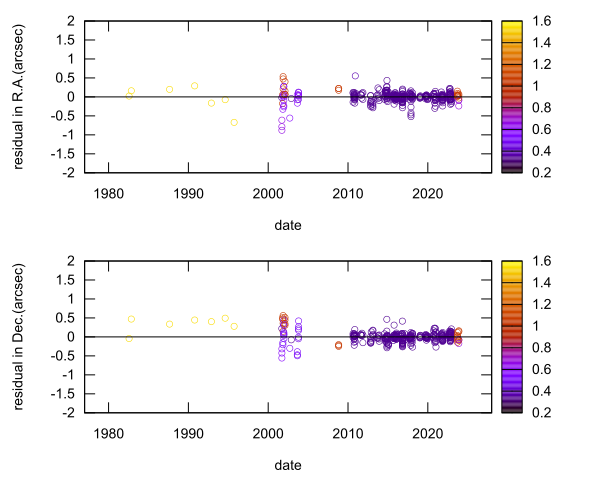residual plot
