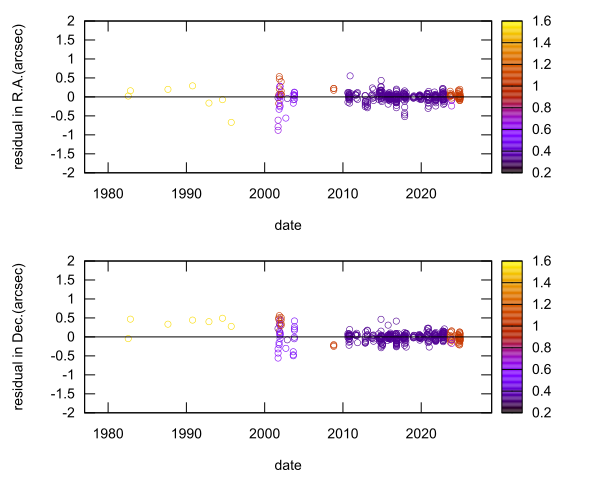 residual plot