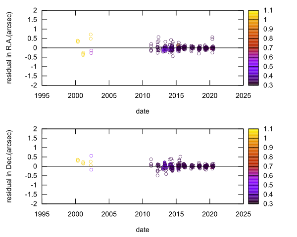 residual plot