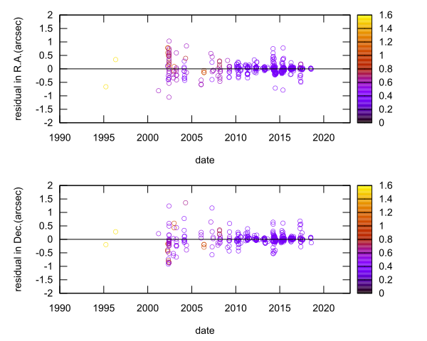residual plot