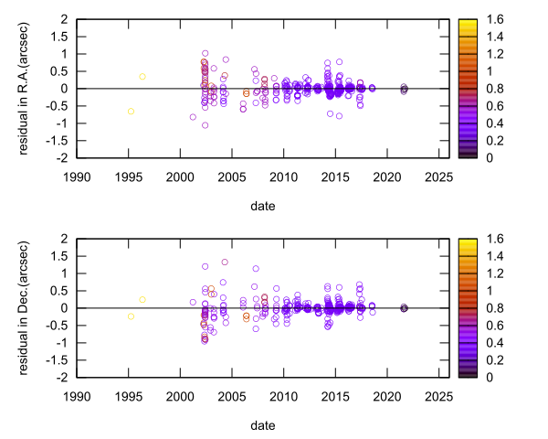 residual plot