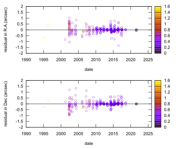 residual plot
