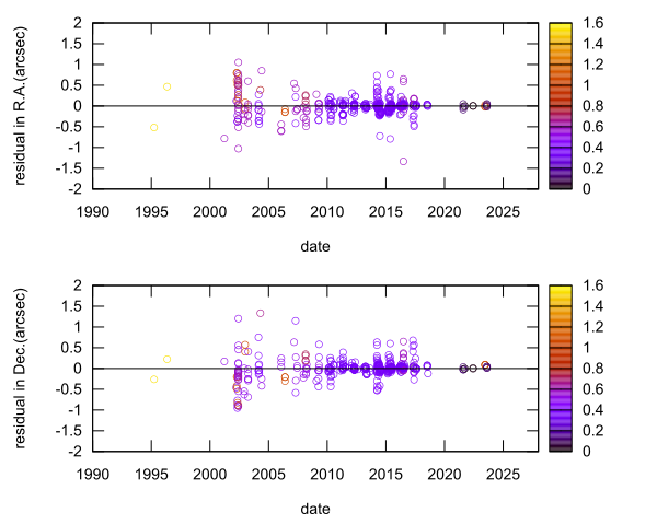 residual plot