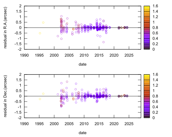 residual plot