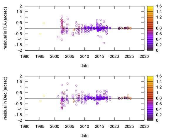 residual plot