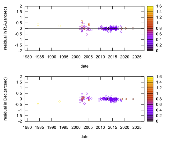 residual plot