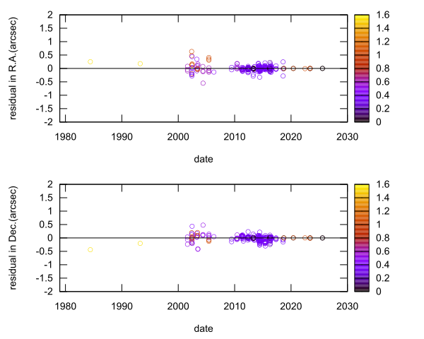 residual plot