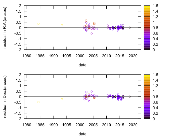 residual plot