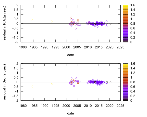 residual plot