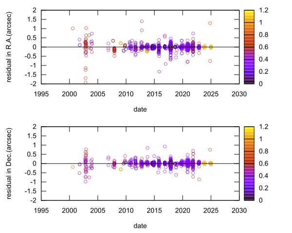 residual plot